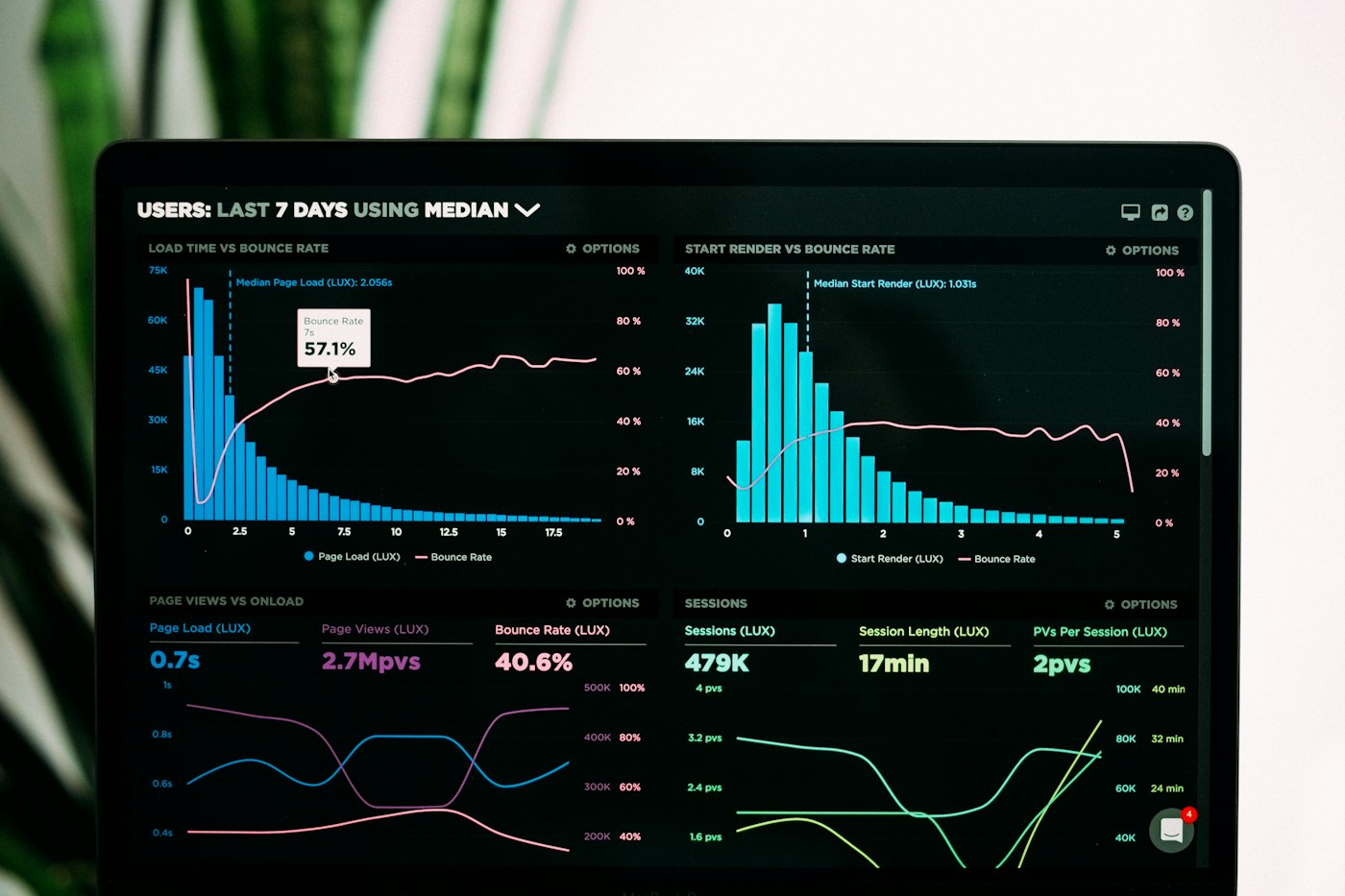 Analytics dashboard displayed on a laptop screen